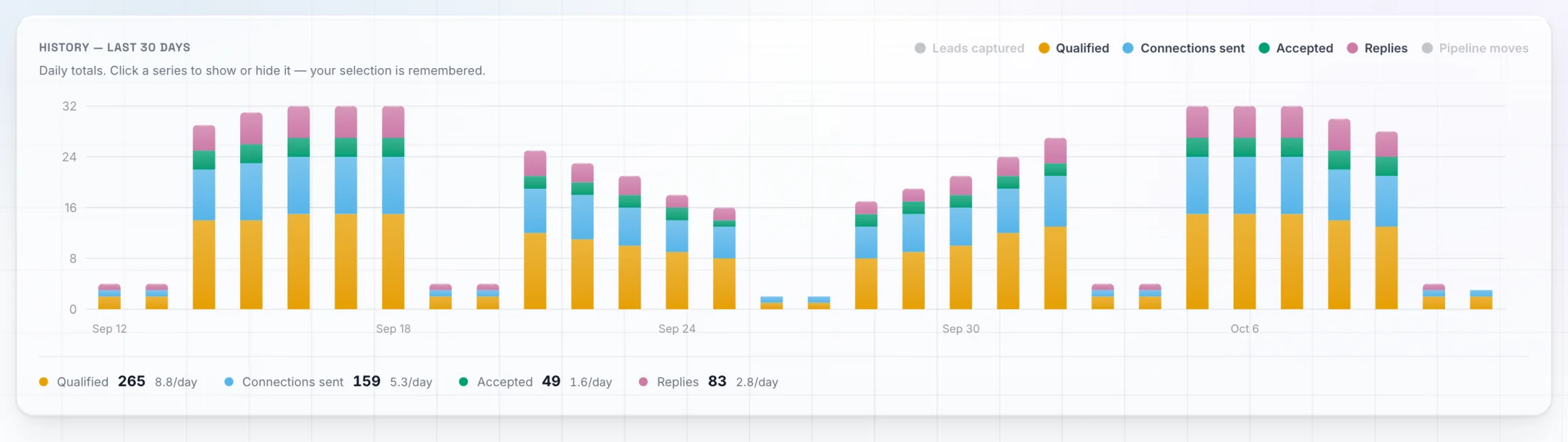 The SDR Pilot dashboard history chart: daily bars for qualified leads, connections sent, accepted and replies over 30 days